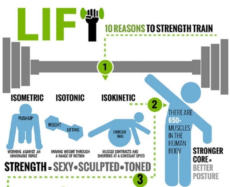 10 Reasons To Strength Train Infographic Fitneass