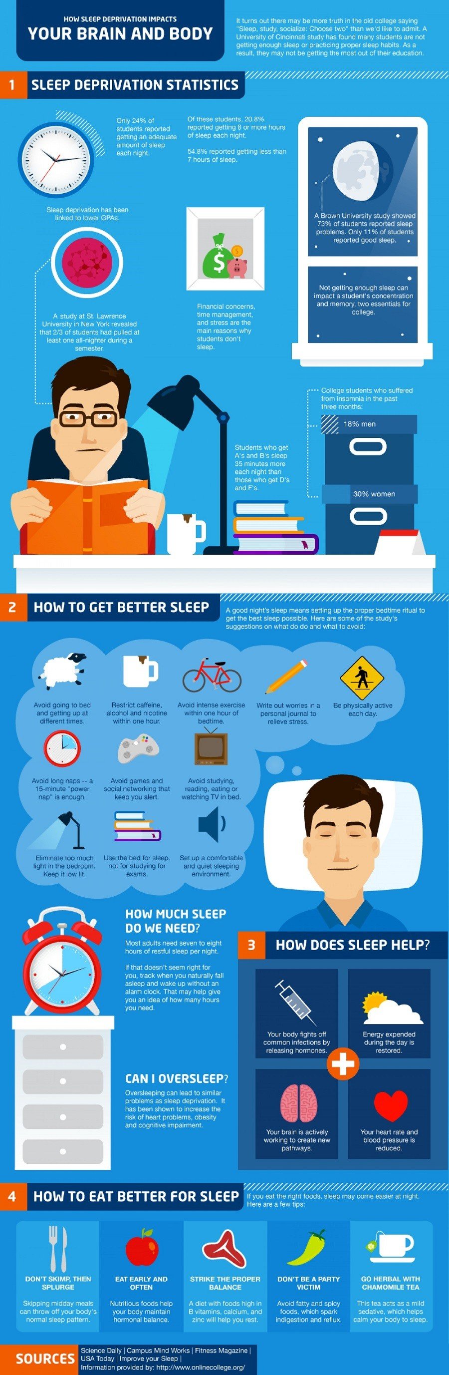 Sleep Deprivation Infographic