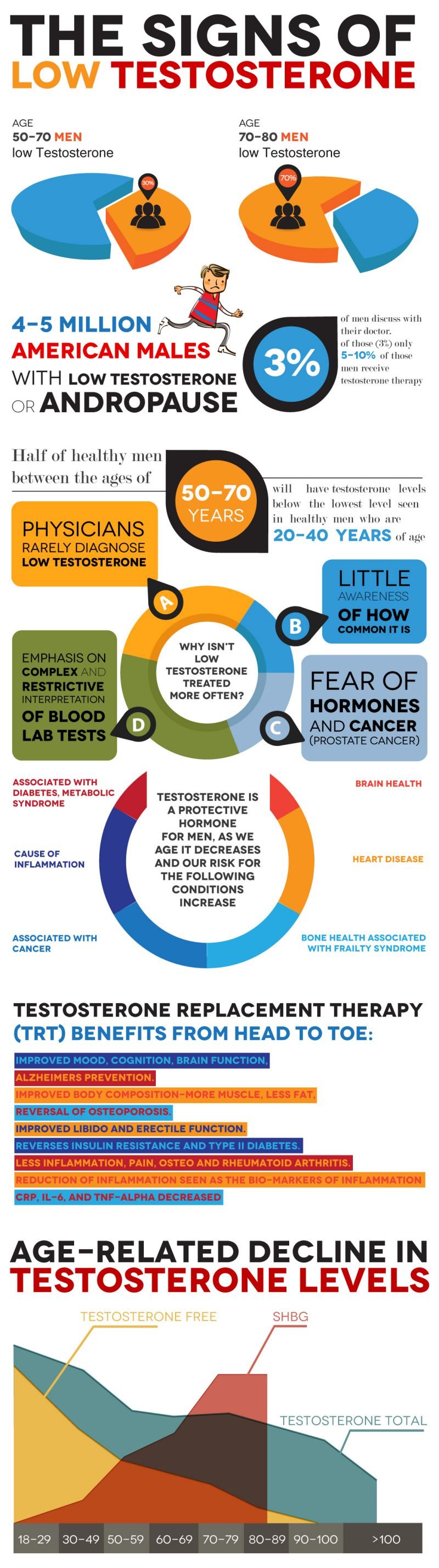 Signs Of Low Testosterone