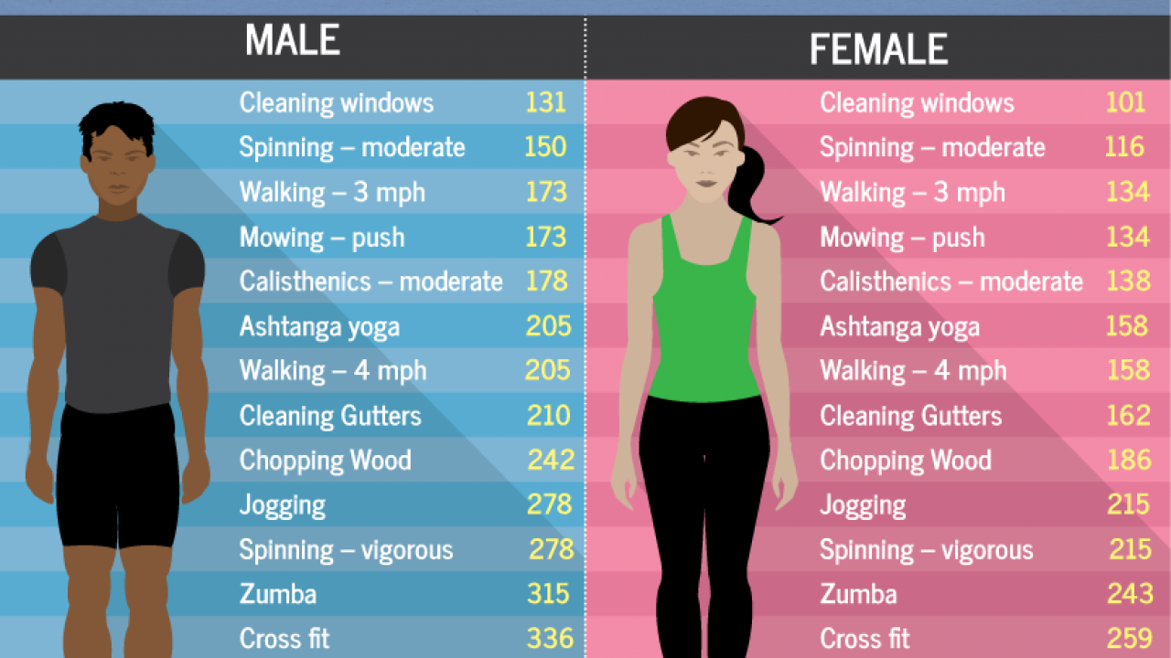 Calories Burned In 30 Minutes - Male vs Female - Fitneass