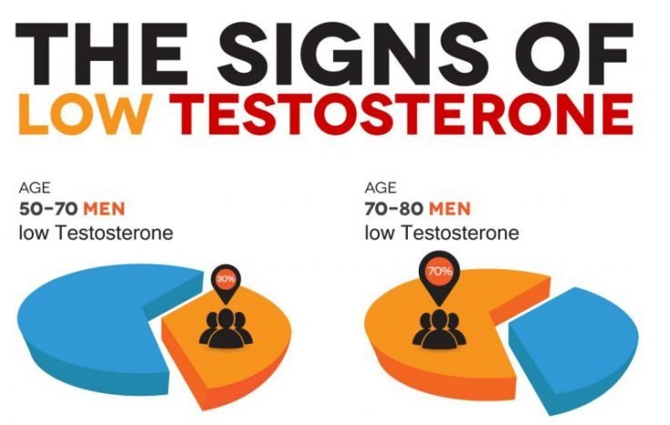 Signs of Low T