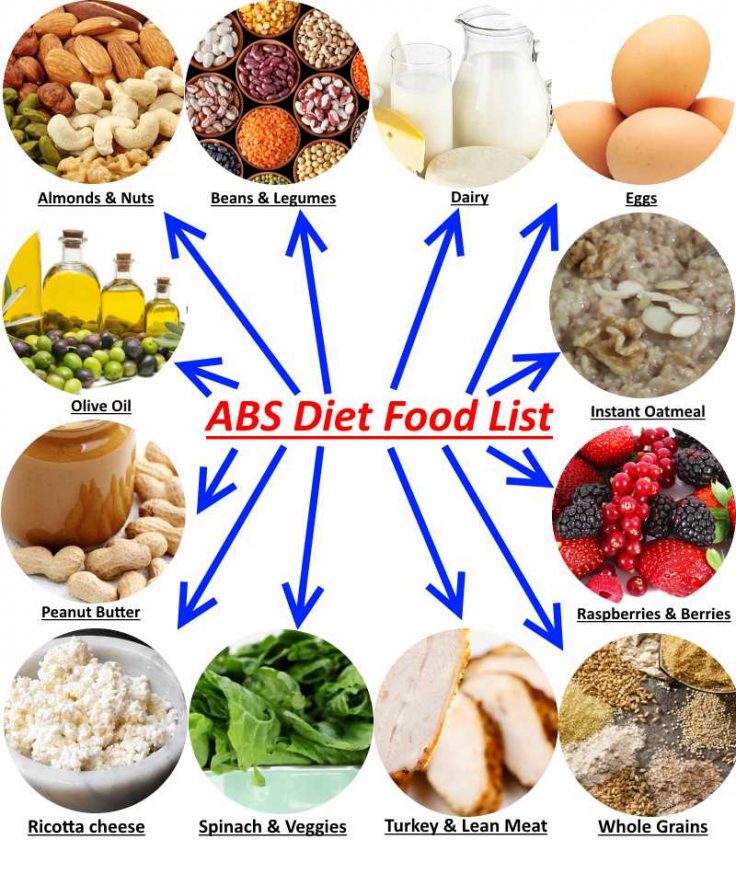 Abs Diet Food List