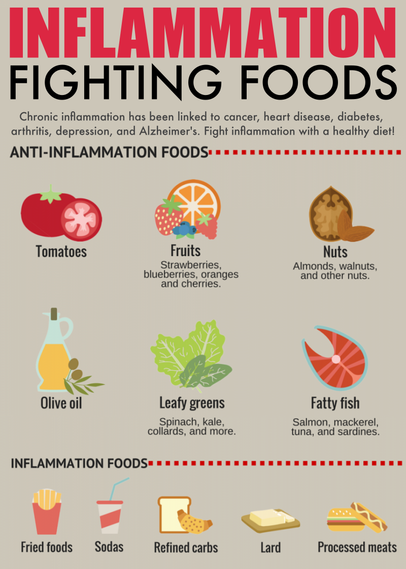 Inflammation Fighting Foods Infographic