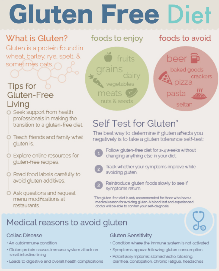 Gluten Free Diet