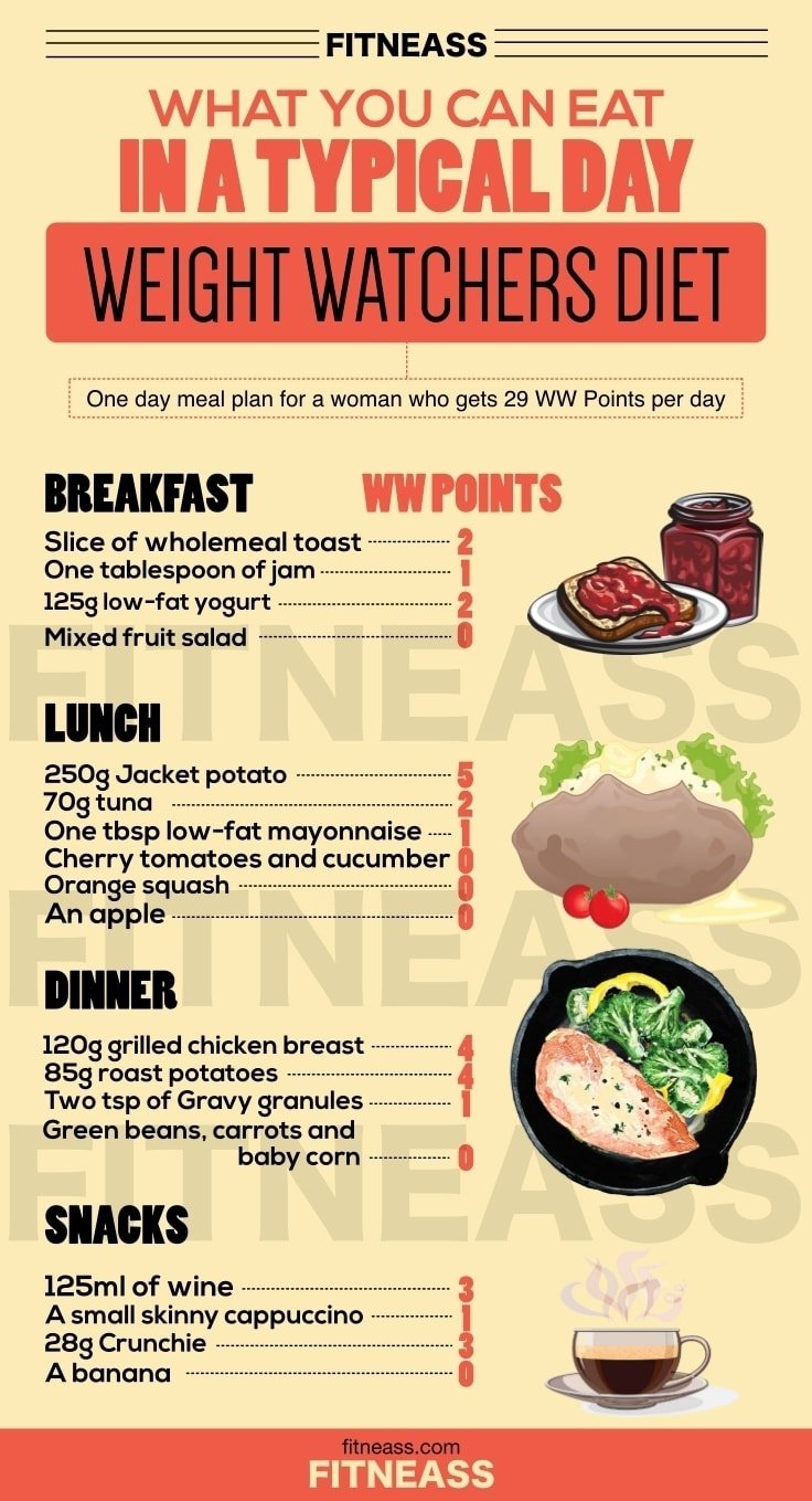 how does weight watchers diet plan work