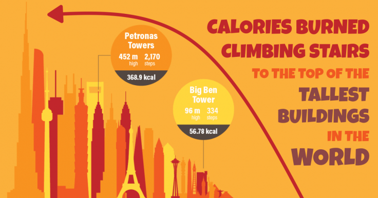 Calories Burned Climbing Stairs Of The Tallest Buildings In The World