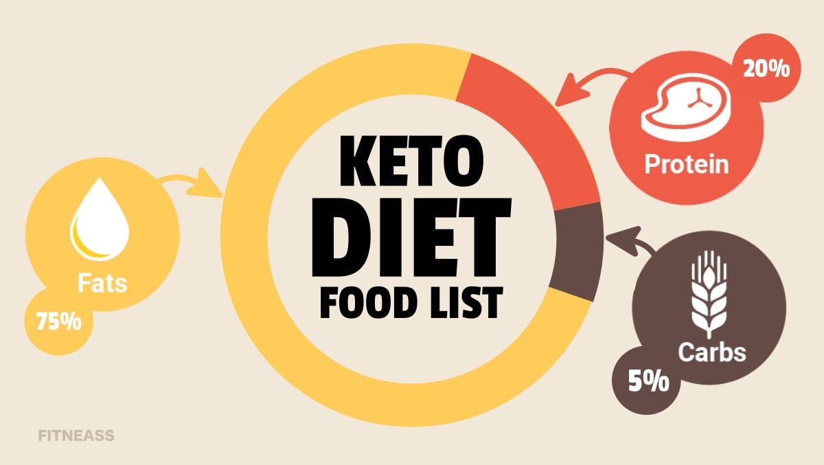 The Complete Keto Diet Food List For Total Fat Burning Fitneass